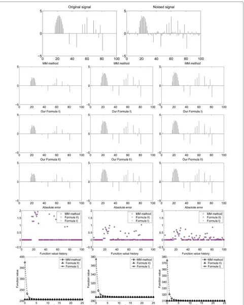 Fig. 3 Comparison between our method and the MM method for one-dimensional signal denoising