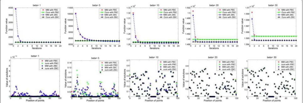 Fig. 4 Comparison between our method and the MM method on two kinds of BCs, ZPC, and PBC
