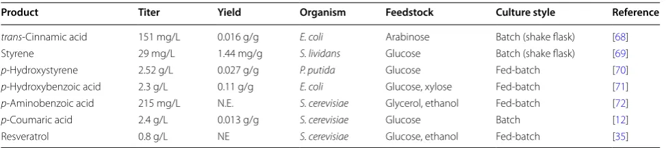 Table 1 Examples of microbial production of aromatic amino acid derivatives (AAAD)