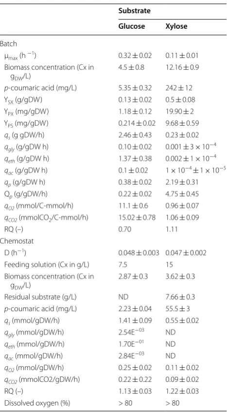 Table 2 Physiological parameters for batch and chemostat cultivation