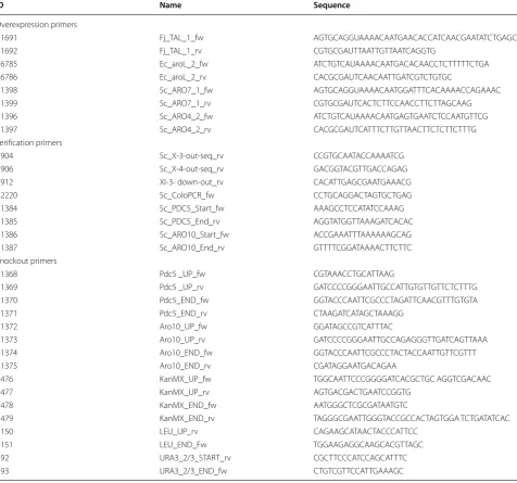 Table 3 Primers used in this study