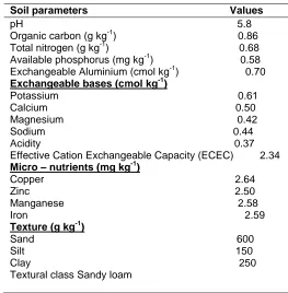 Table 1: The physical and chemical properties of soil in the study site prior to 2011 cropping
