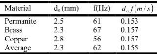 Table 5. Effect of heated surface material on bubble departure diameter and release frequency in the case of boiling water at normal pressure (Tolubinsky, 1980) 