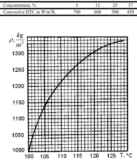 Table 8. Convective heat transfer coefficient vs. concentration of CaCl  is latent heat of evaporation (* rJ/kg); 2 in water (Kobasko,   1980) 