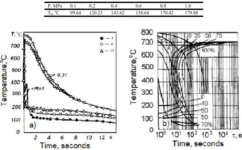 Table 11. Saturation temperature in o C of water versus pressure  P in MPa    