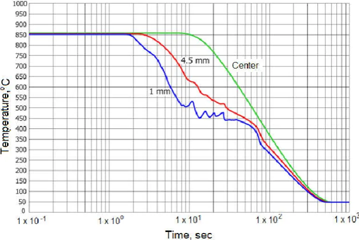 Fig. 5. Basic scheme of the automated process of steel quenching in water and aqueous solutions under pressure (Kobasko, 1980): 1, tray;  2, aperture for pumping in compressed air; 3, mobile cover; 4, case of the quench tank; 5, the part to be quenched; 6, solenoid for fixing  the initial time of transformation of austenite into martensite; A, the amplifier of a signal of the martensite start; R, relay of current; G,  driving mechanism; I, starting position; II, work position  