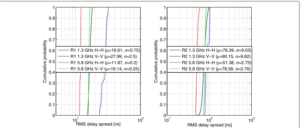 Table 1 The path loss mean, standard deviation, minimum, andmaximum values for different frequencies and co-polarizations inboth line of sight and non-line of sight environments