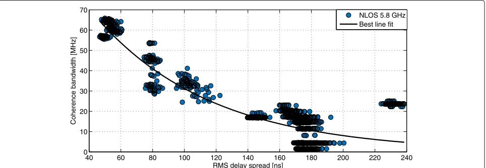 Fig. 12 Coherence bandwidth versus root mean square delay spread for 1.3 GHz. Scatter plot of the coherence bandwidth Bc,0.5 against the rootmean square delay spread in the case of a transmitted signal with 1.3 GHz center frequency in non-line of sight environments