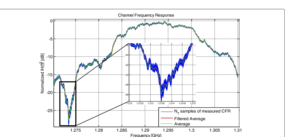 Fig. 5 Normalized