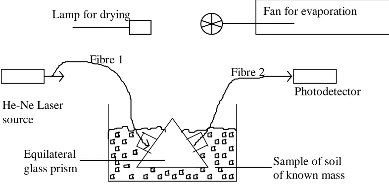 Fig 2: Graph of natural log of Light Intensity with   Moisture Content   for Disturbed Clay Loam   