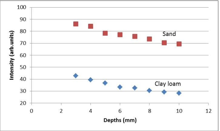 Fig 3 :  Graph of natural log of Light Intensity with   Moisture Content   for Disturbed Sand   