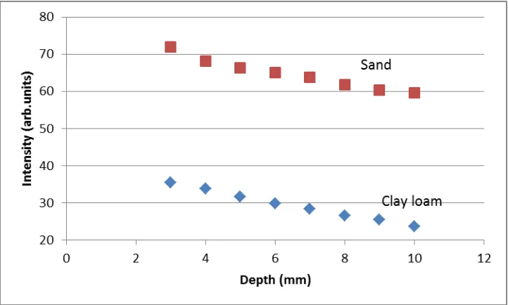 Fig. 6 : A graph of light Intensity versus Depth for disturbed Clay loam and Beach Sand with 10g of moisture content   