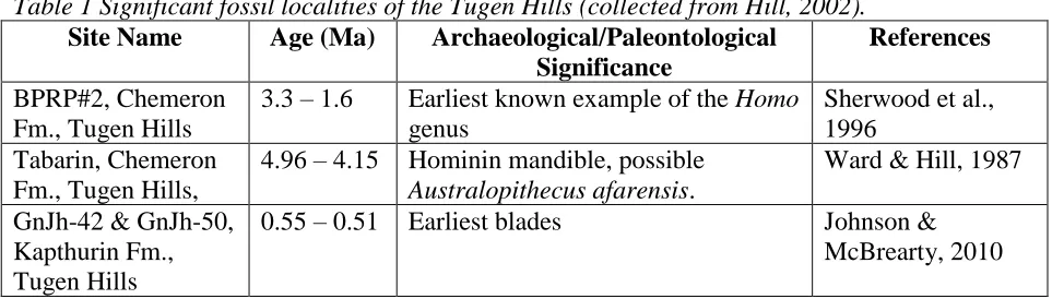 Table 1 Significant fossil localities of the Tugen Hills (collected from Hill, 2002). Site Name Age (Ma) Archaeological/Paleontological References 
