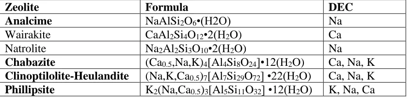 Table 2 Schematic chemical formulae of primary zeolites. DEC = Dominant Extra framework Cation (modified from Passaglia & Shepphard, 2001) Zeolite Formula DEC 