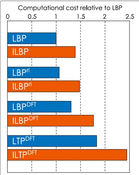 Fig. 10 Increasing the number of rotations in training. Plot of mean classification accuracies with increasing number of Lanczos interpolatedorientations in the training data