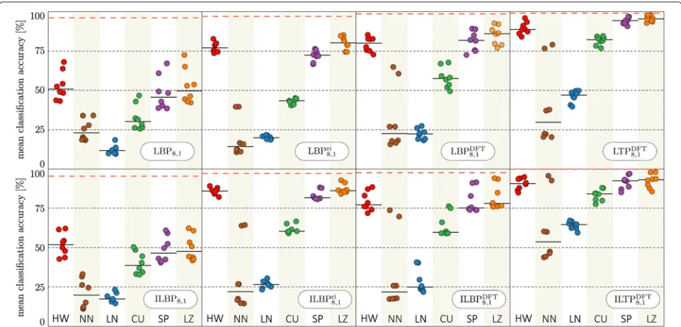 Fig. 5 Rotation invariance test. Plot of mean classification accuracies (in %) when training on the θ = 0° orientation and testing on θ ∈ {40°, 80°, 