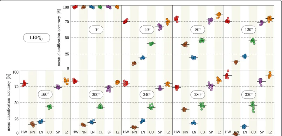 Table 3 Mean classification accuracy (and standard deviations in ̸=brackets) across the eight rotation tests