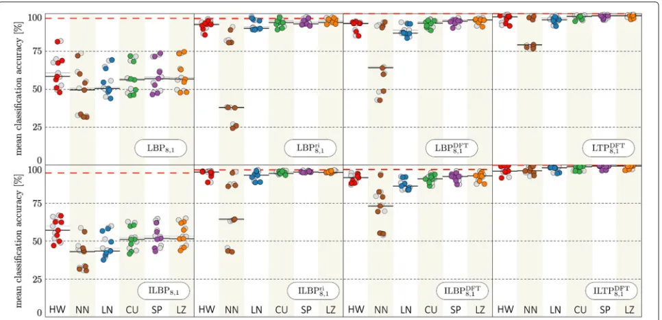 Fig. 8 Computational cost for the texture descriptors. The costs aregiven relative to the LBP descriptor