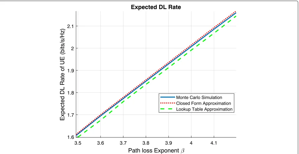Fig. 4 DL ergodic capacity vs path-loss exponent for the interference limited case. Tightness of closed form approximation compared to the lookuptable approximation employing the Meijer-G function