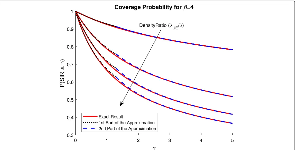 Fig. 5 Probability of coverage for different density ratios (0.1 ≤ λUE/λ ≤ 1). The density ratio increases in the direction of the arrow with a step of 0.3
