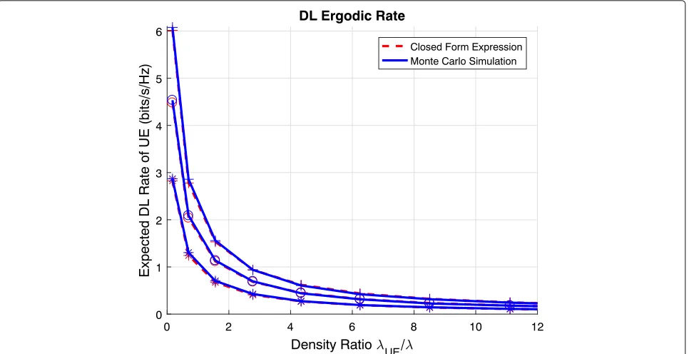 Fig. 7 DL ergodic capacity vs ratio of densities λUE/λ for a path-loss exponent β = 3(∗), 4(o) and 5(+)
