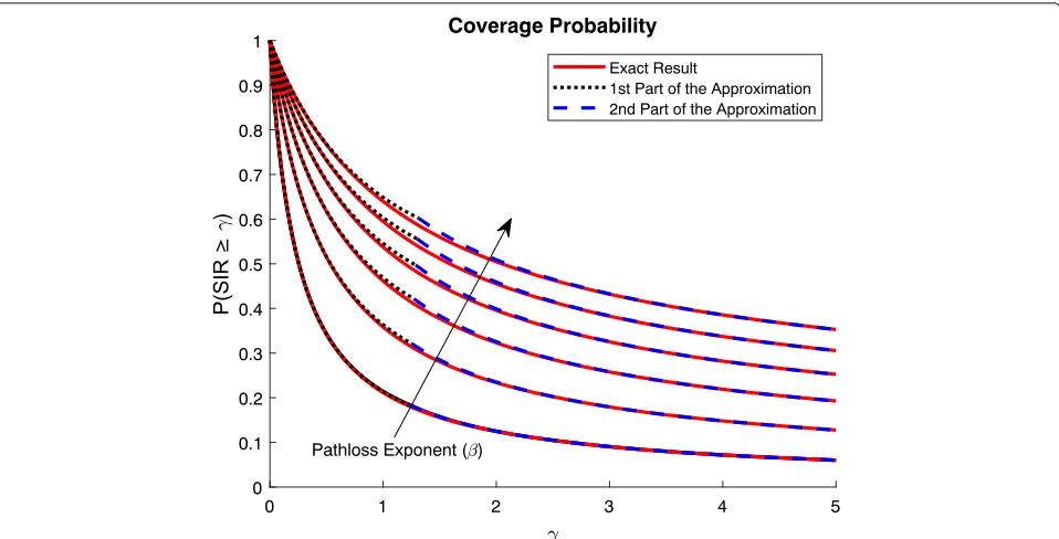 Fig. 2 Probability of coverage for different path-loss exponent values 2.5 ≤ β ≤ 5. β increases in the direction of the arrow with a step of 0.5