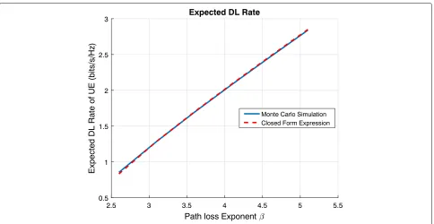 Fig. 3 DL ergodic capacity vs path-loss exponent for the interference limited case