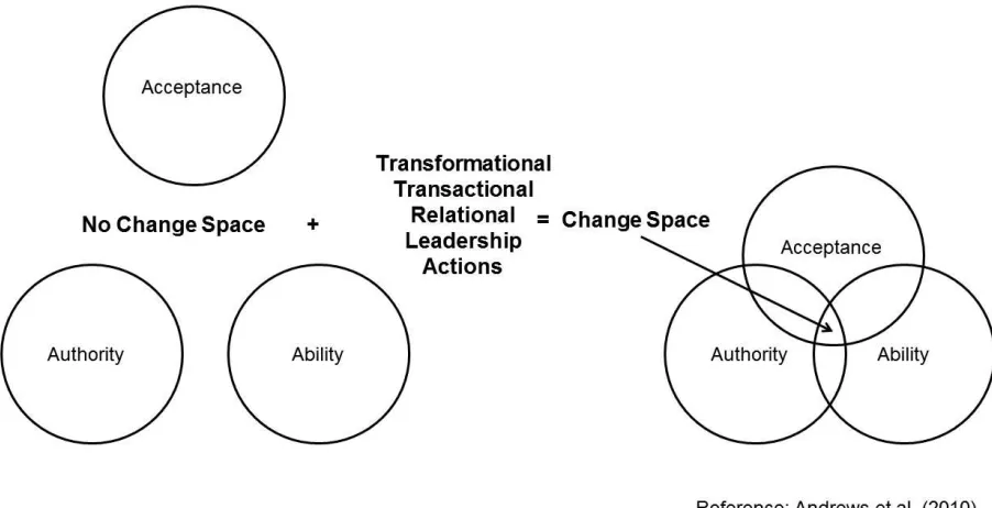 Figure 7: Leadership Creates Change Space by Stimulating 3 As (Andrews et al., 2010) 