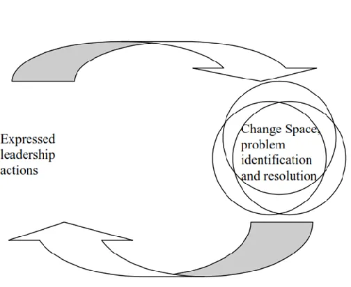 Figure 10: What Leadership Does in the Change Process = Creates Change Space (Andrews et 