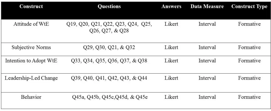 Table 1: Questionnaire Breakdown with Respect to Constructs 