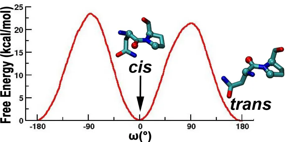 Figure 4.1 The rotational bond angle is lower.  The shown at their respective angles. cis-trans isomerization of the ω imide bond in ITK SH2