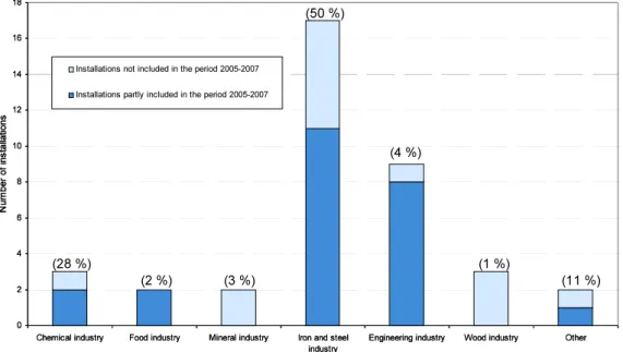 Figure 2. Additional installations as a result of the broadened definition of the concept  of combustion installation for the trading period 2008-2012