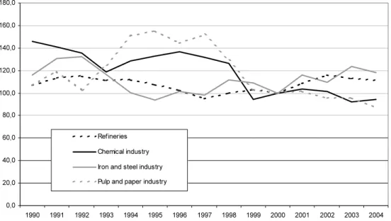 Figure 6. Change of specific emissions in terms of carbon dioxide per production value  for Swedish installations within some branches of industry sectors between 1990-2004