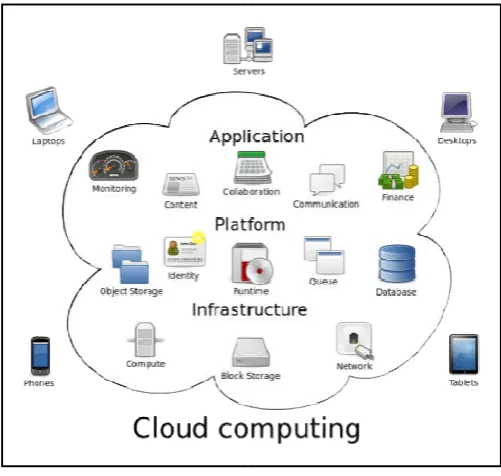 Fig. 4. Cloud ComputingCloud Computing  