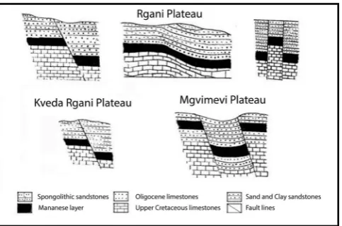 Figure 4. Shearing dislocations and upper cretaceous limestones covered bymanganese ore in the Zemo Imereti Plateau (Gavasheli, 1950)