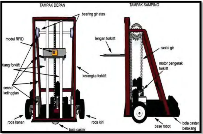 Figure 2.2: Design of Forklift Robot 