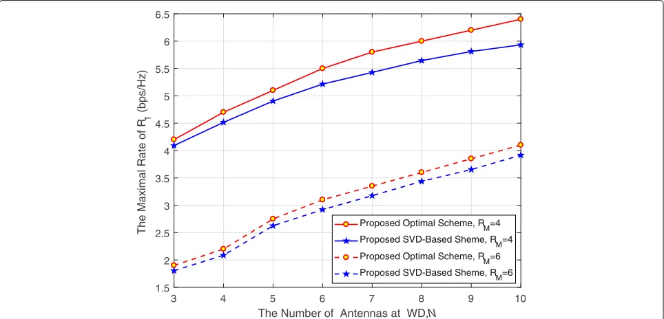 Fig. 2 Simulation 1. The maximal rate of R1 versus the transmit power at WD for different schemes with N = 4 and RM = 4 bps / Hz