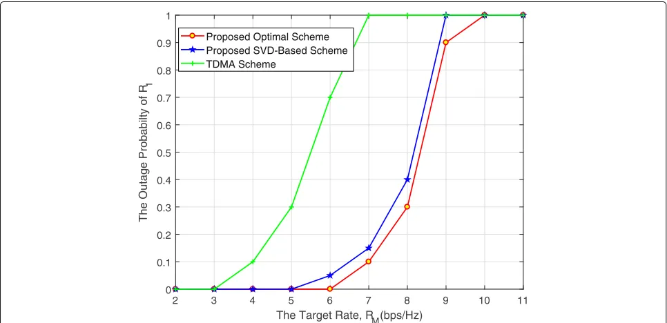 Fig. 4 Simulation 3. The maximal rate of R1 versus RM for different schemes with N = 4