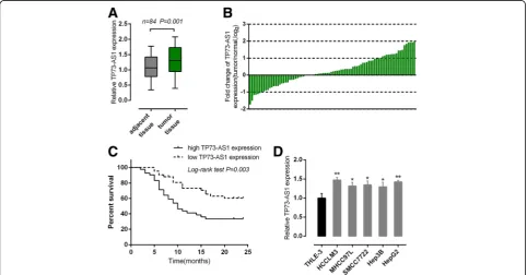 Fig. 1 High lncRNA-TP73-AS1 expression in HCC was correlated with poorer prognosisSMMC7722, Hep3B and HepG2 was upregulated compared to normal cell line, THLE-3