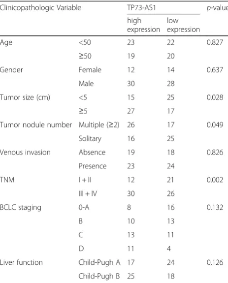 Table 1 The Correlations of TP73-AS1 with ClinicopathologicalFeatures of HCC
