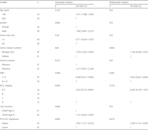 Table 2 Univariate and Multivariate Analysis of Factors Associated with Overall Survival