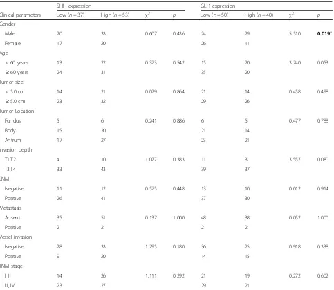 Table 1 Correlations between expressions of SHH and GLI1 protein and clinicopathological factors
