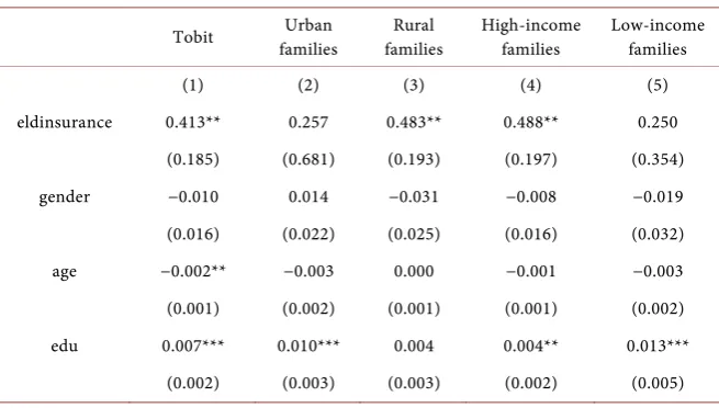 Table 3. The instrument variables test. 
