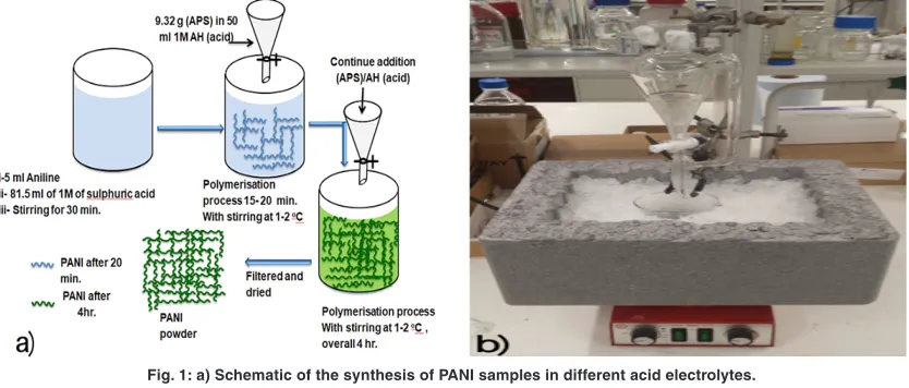 Fig. 2. Simple reaction for aniline polymerisation using ammonium persulfate at 0-1oC