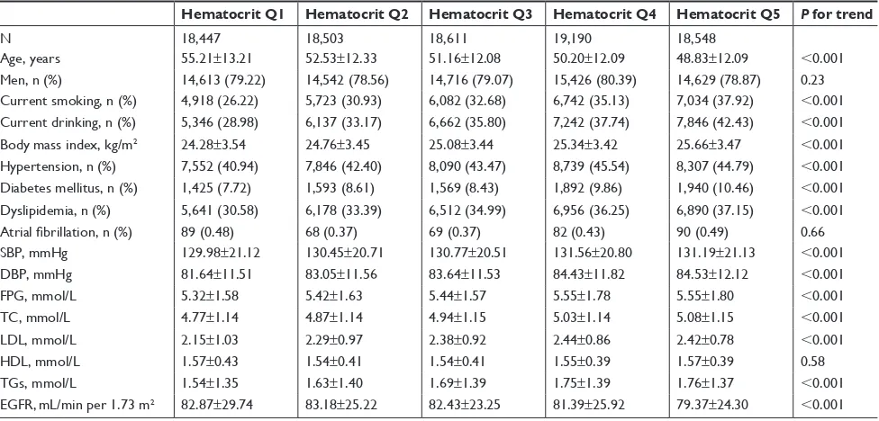 Table 1 Baseline characteristics of study participants by quartiles of hematocrit