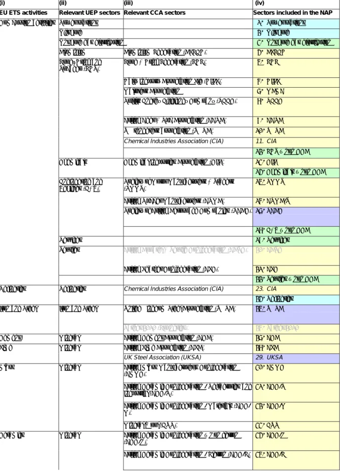 Table B 1: Mapping of EU ETS activities into sectors included in the NAP in the  UK 