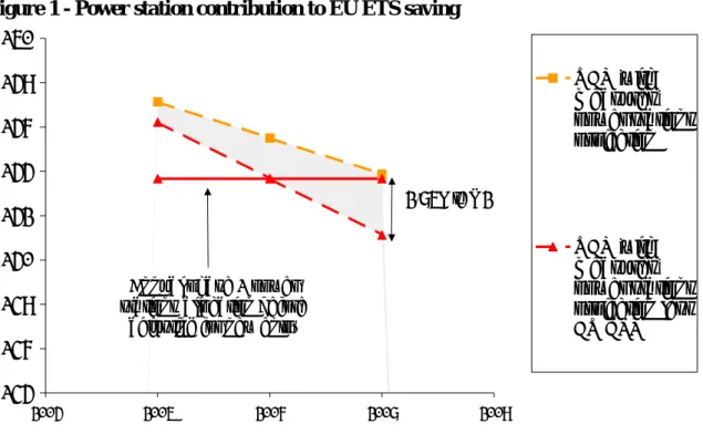 Figure 1 - Power station contribution to EU ETS saving  134136138140142144146148150 2004 2005 2006 2007 2008 UEP 'with measures' power stationsprojectionUEP 'withmeasures'power stationsprojection lessEU ETSAnnual phase 1 power 