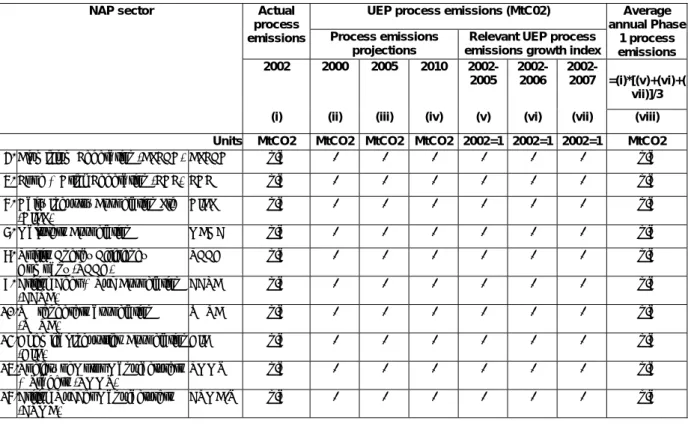 Table B 6: Calculations of process emissions projections for NAP Sectors 