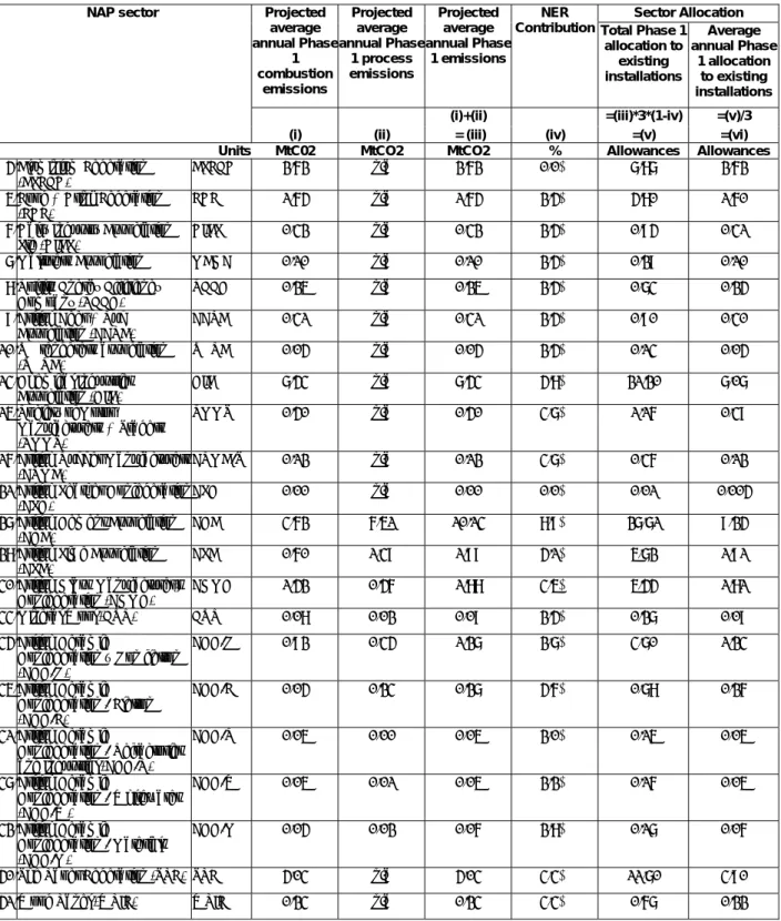 Table B 7: Calculation of sectoral allocations to NAP sectors with relative  CCAs 47 Sector Allocation Projected  average  annual Phase  1  combustion  emissions  Projected average  annual Phase 1 process emissions  Projected average  annual Phase 1 emissi