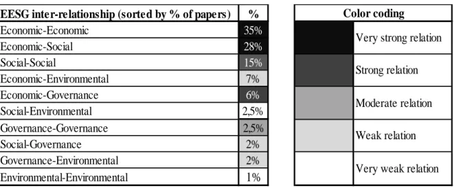 Table 3. Percentage of papers of each EESG pair combination of dimensions and  the intensity of the relationships established